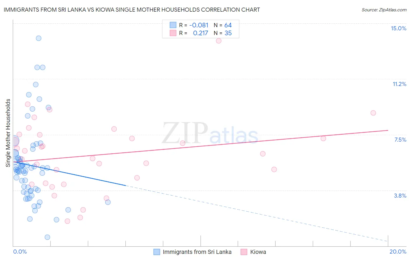 Immigrants from Sri Lanka vs Kiowa Single Mother Households