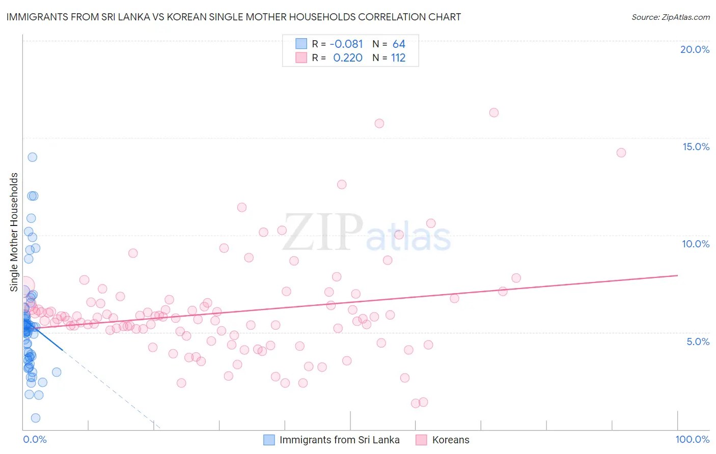 Immigrants from Sri Lanka vs Korean Single Mother Households