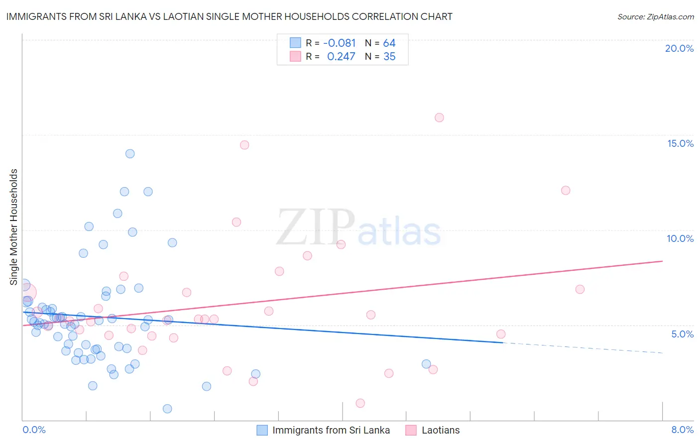 Immigrants from Sri Lanka vs Laotian Single Mother Households