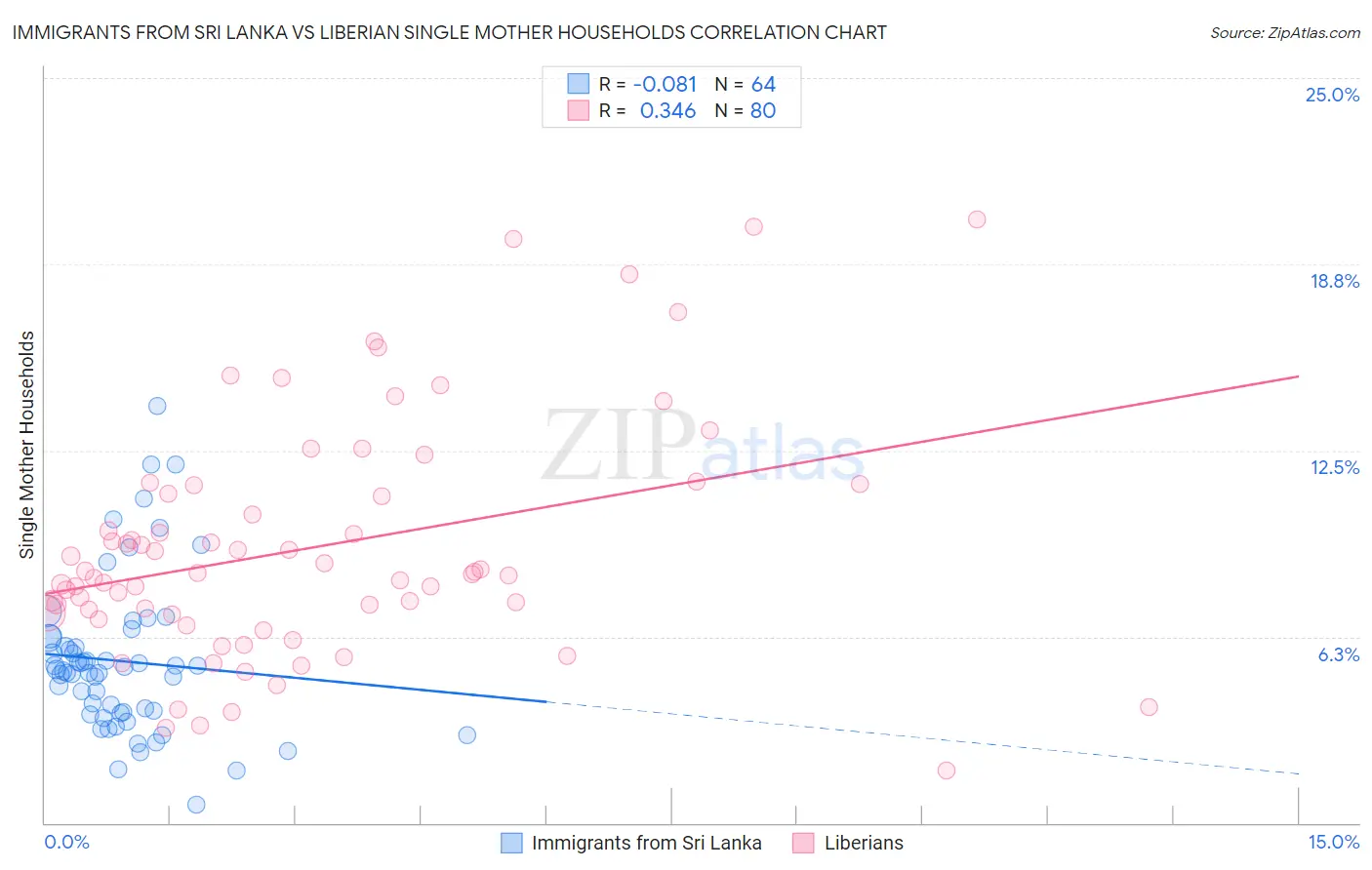 Immigrants from Sri Lanka vs Liberian Single Mother Households