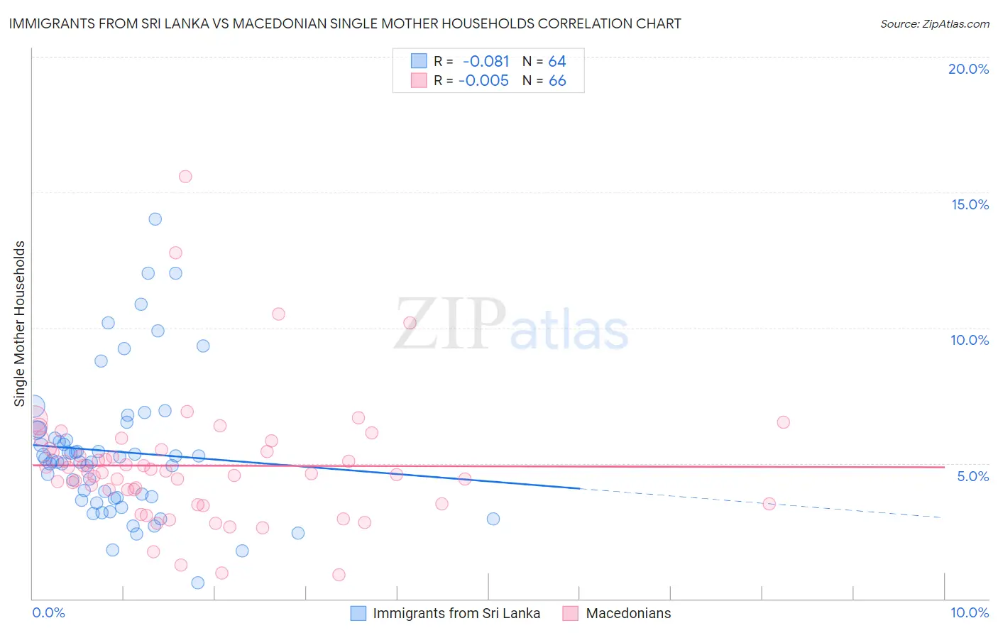Immigrants from Sri Lanka vs Macedonian Single Mother Households