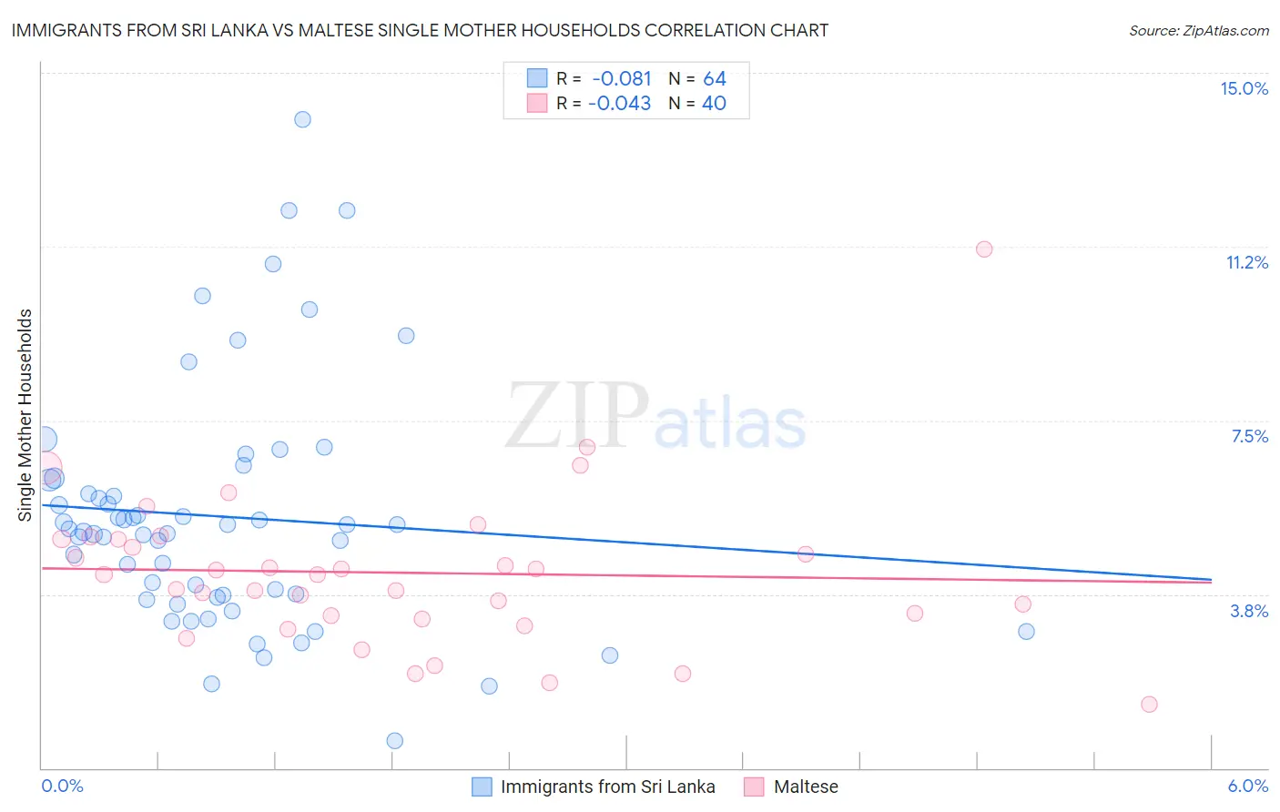 Immigrants from Sri Lanka vs Maltese Single Mother Households