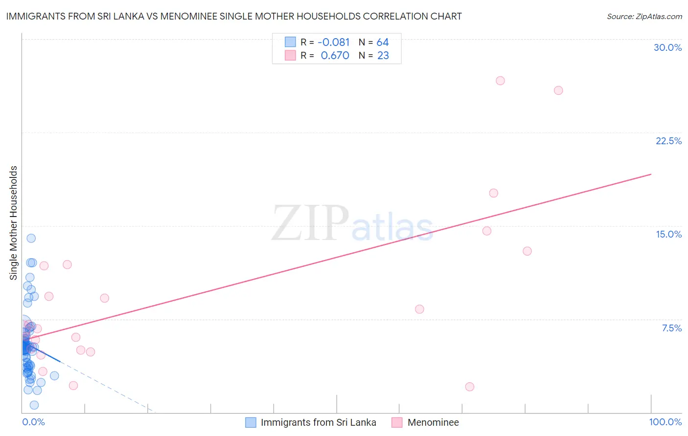 Immigrants from Sri Lanka vs Menominee Single Mother Households