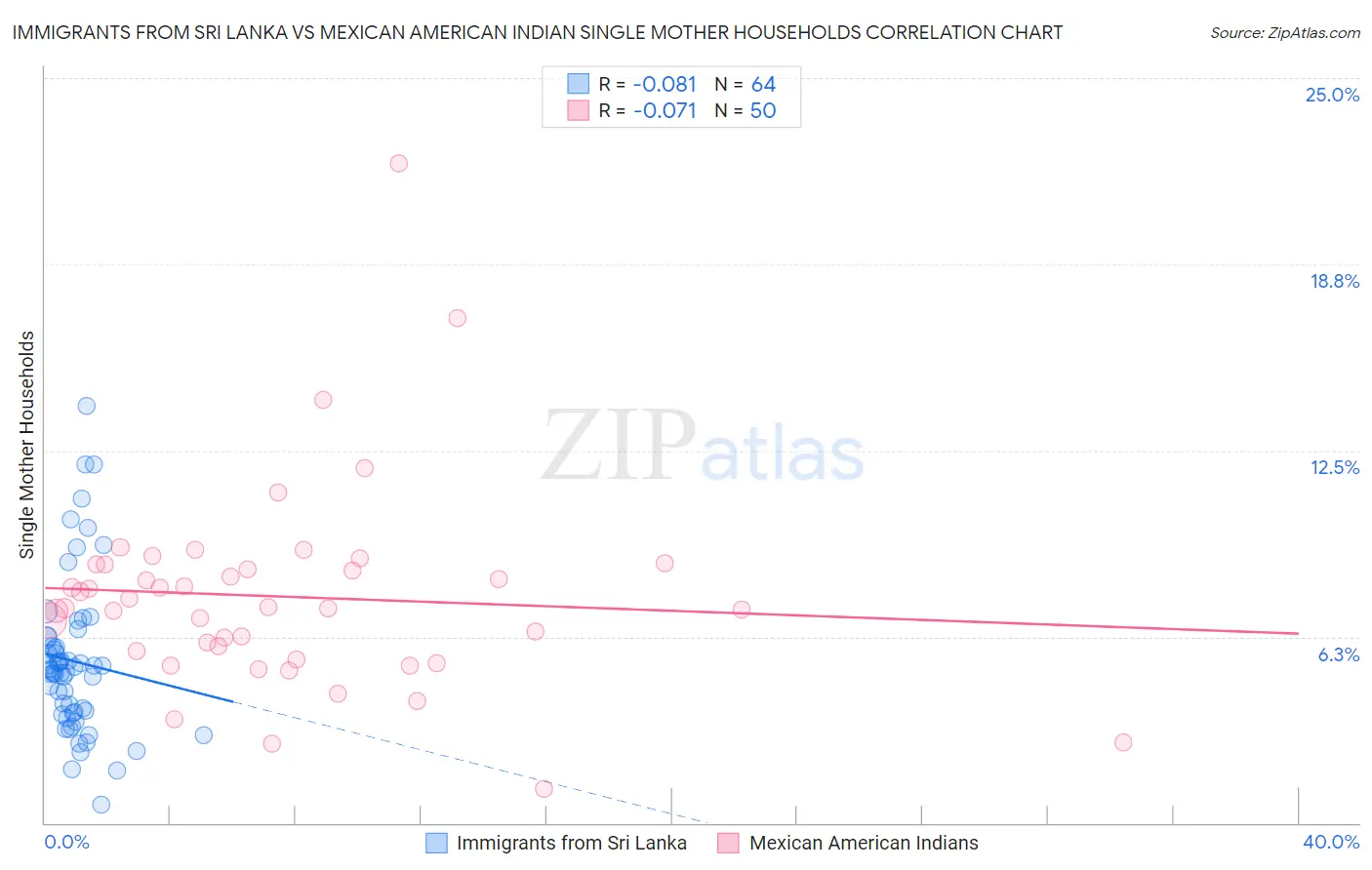 Immigrants from Sri Lanka vs Mexican American Indian Single Mother Households