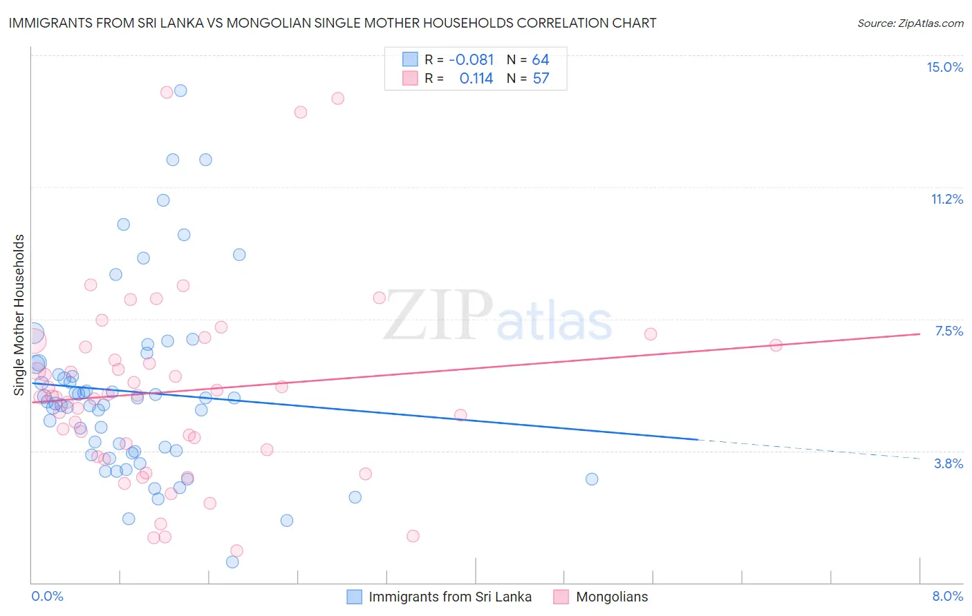 Immigrants from Sri Lanka vs Mongolian Single Mother Households