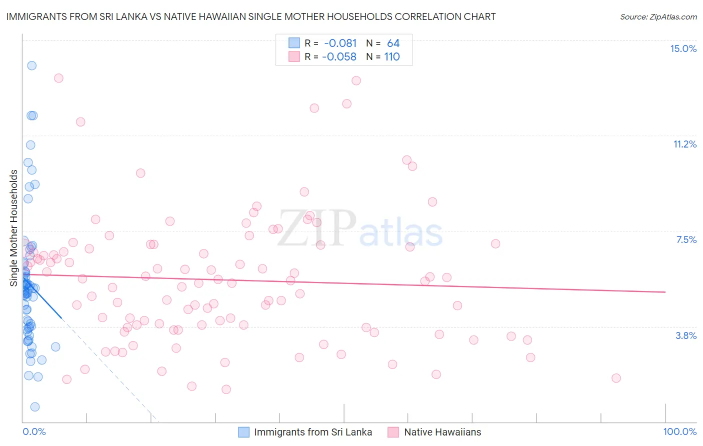 Immigrants from Sri Lanka vs Native Hawaiian Single Mother Households