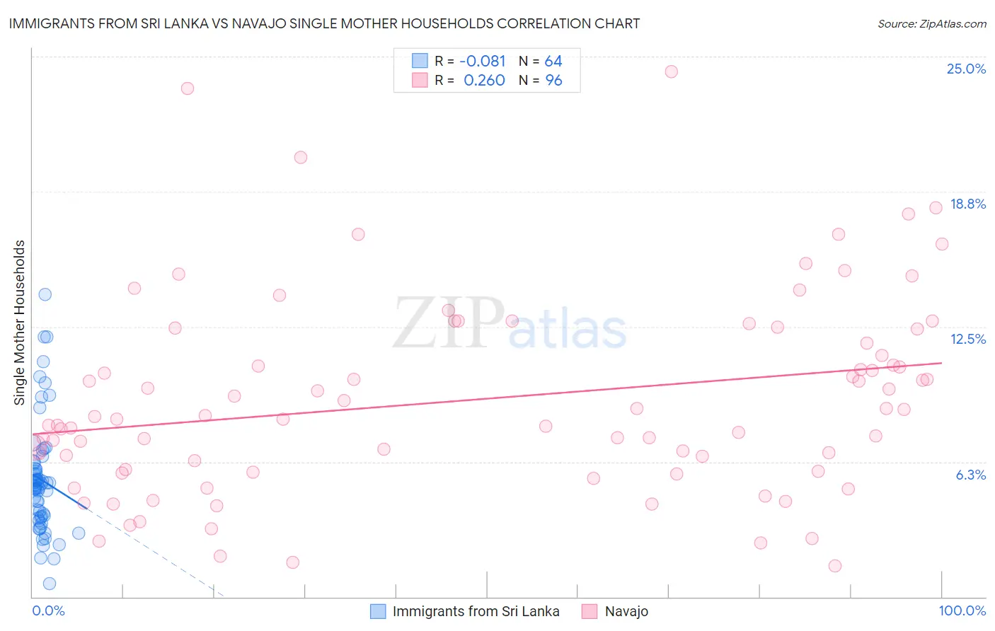 Immigrants from Sri Lanka vs Navajo Single Mother Households