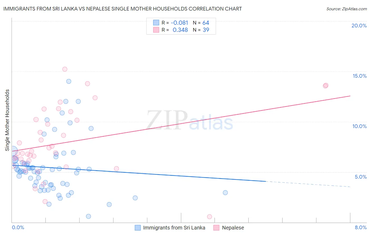 Immigrants from Sri Lanka vs Nepalese Single Mother Households