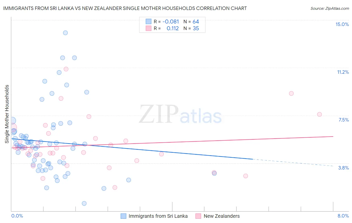 Immigrants from Sri Lanka vs New Zealander Single Mother Households