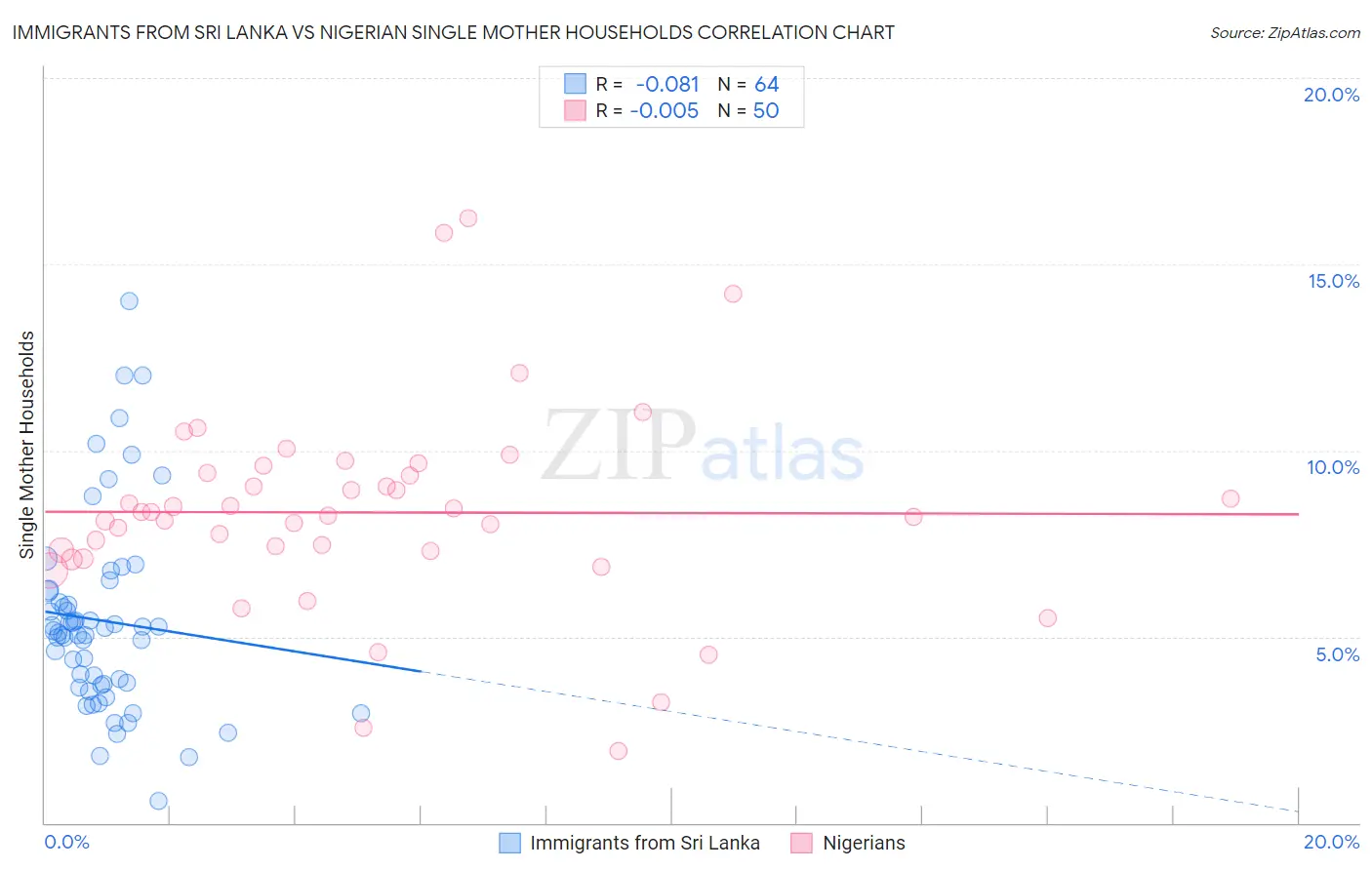 Immigrants from Sri Lanka vs Nigerian Single Mother Households