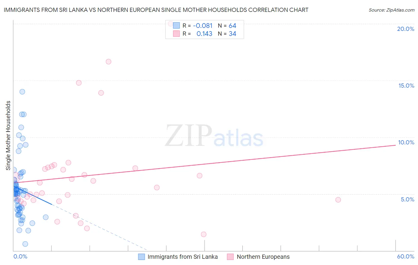 Immigrants from Sri Lanka vs Northern European Single Mother Households