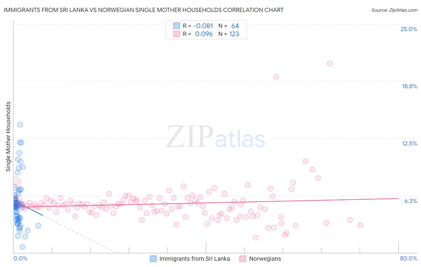 Immigrants from Sri Lanka vs Norwegian Single Mother Households