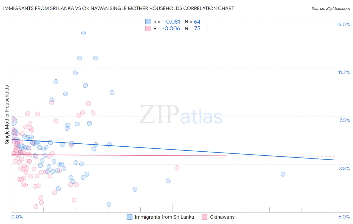 Immigrants from Sri Lanka vs Okinawan Single Mother Households