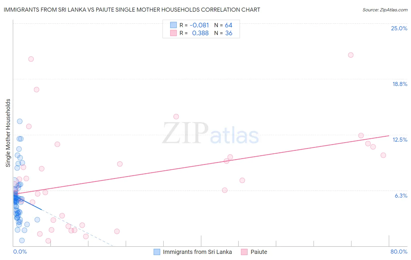 Immigrants from Sri Lanka vs Paiute Single Mother Households
