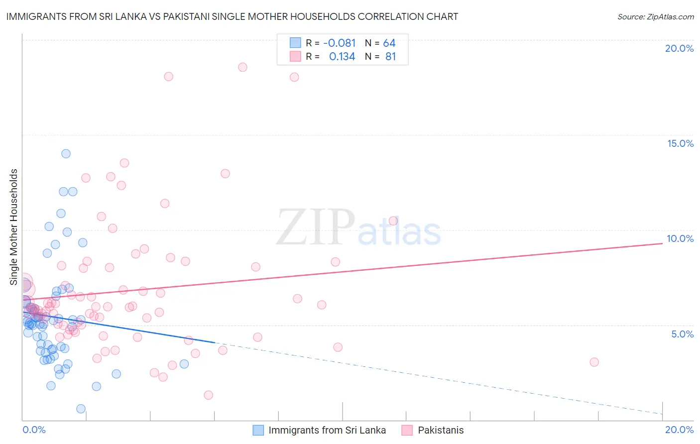 Immigrants from Sri Lanka vs Pakistani Single Mother Households