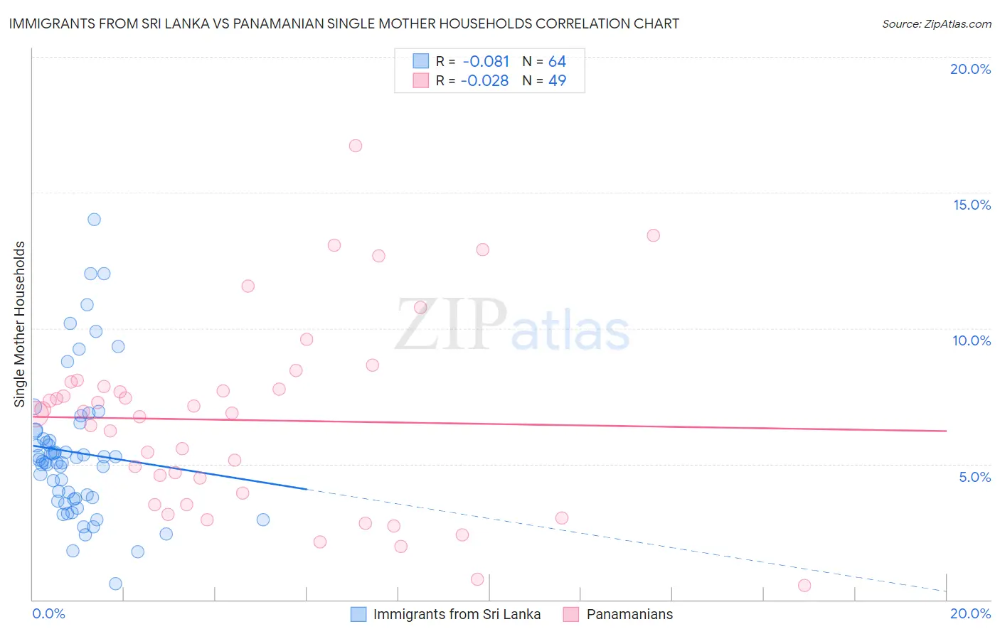 Immigrants from Sri Lanka vs Panamanian Single Mother Households