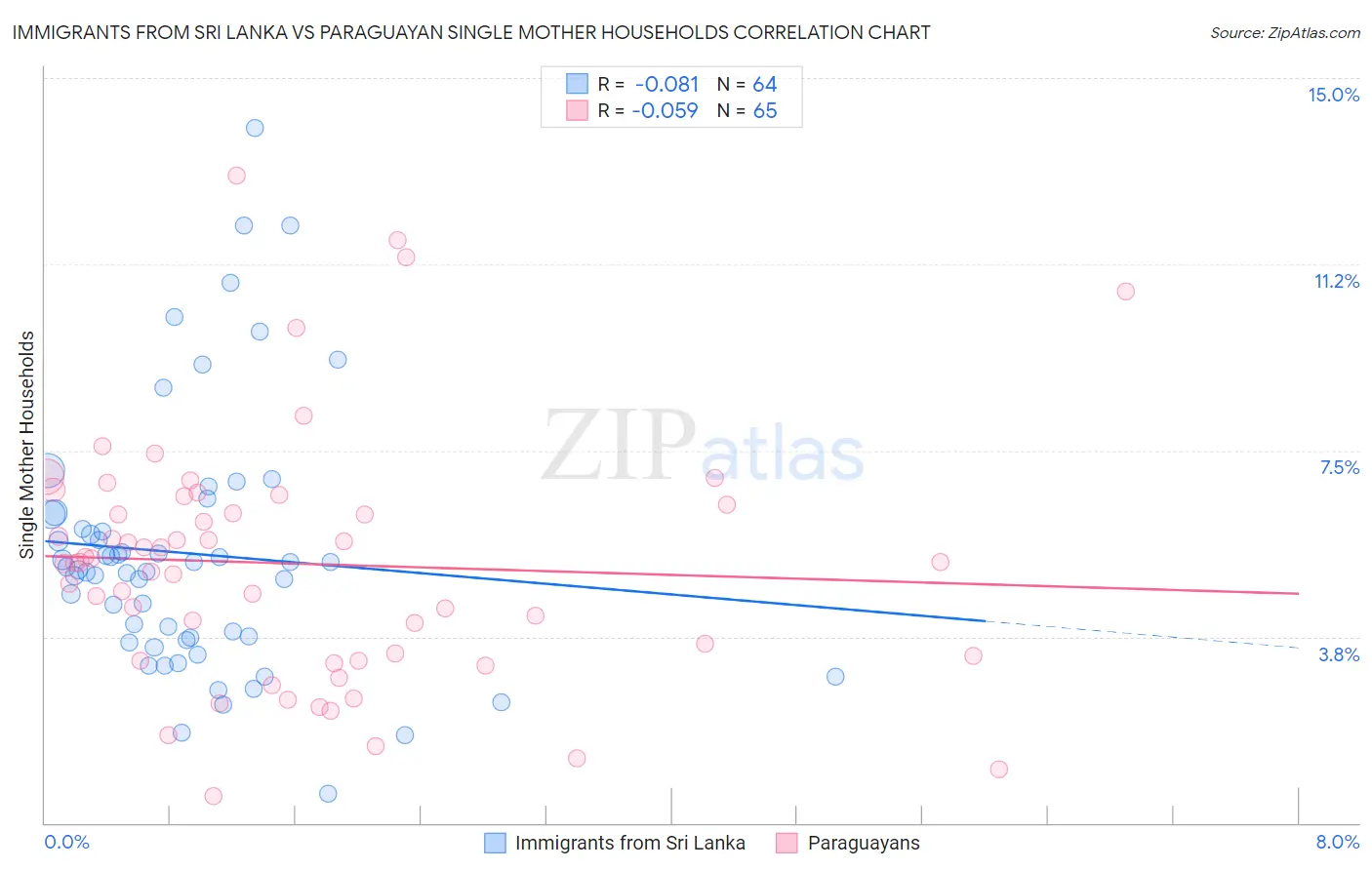 Immigrants from Sri Lanka vs Paraguayan Single Mother Households