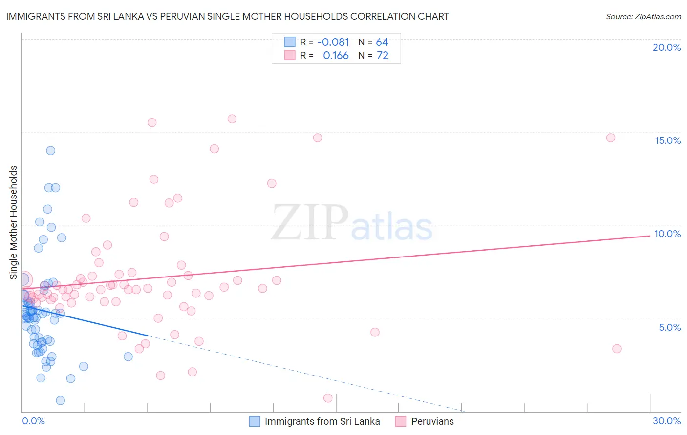 Immigrants from Sri Lanka vs Peruvian Single Mother Households
