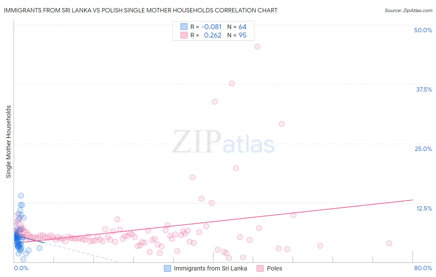 Immigrants from Sri Lanka vs Polish Single Mother Households
