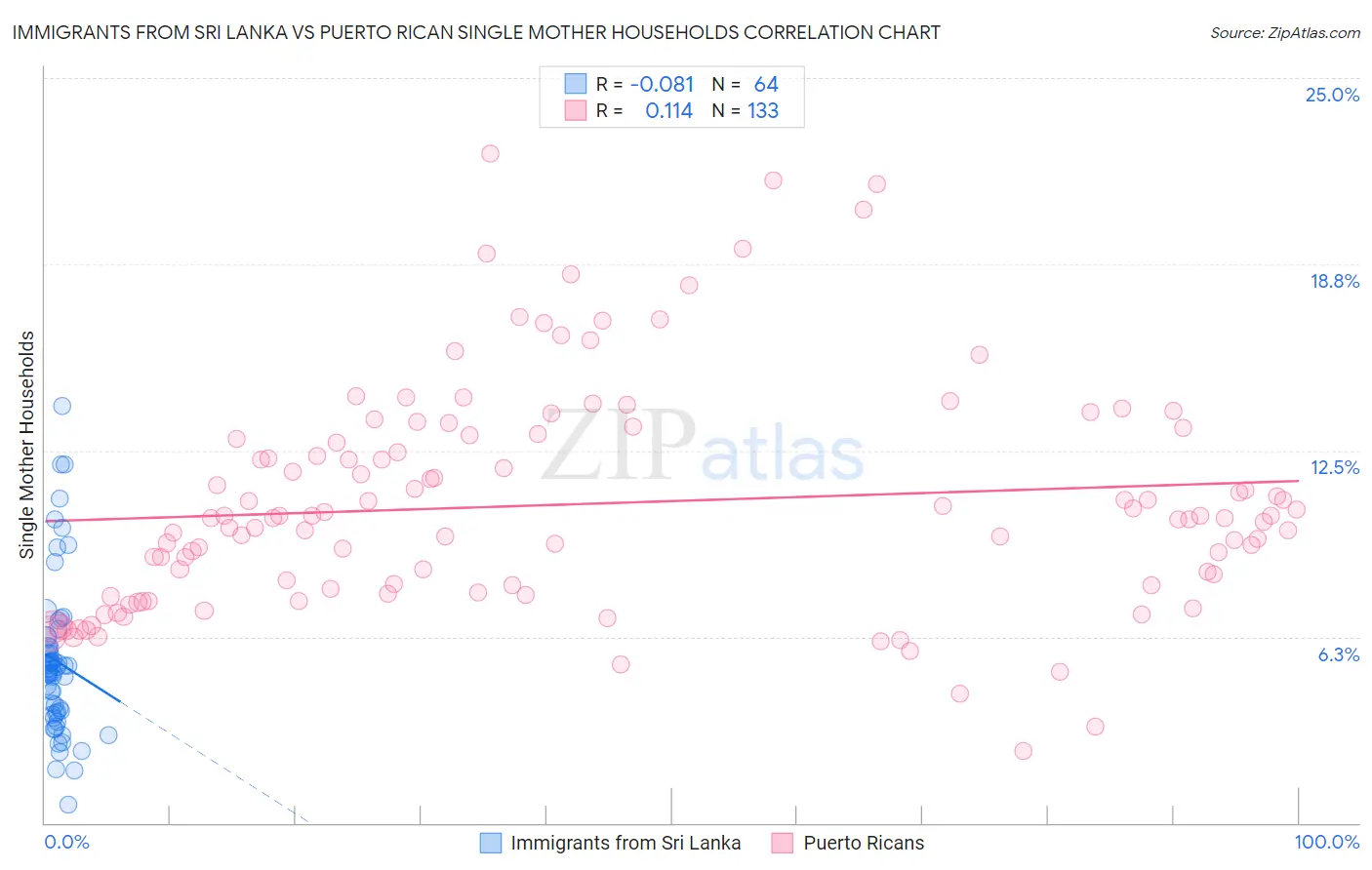 Immigrants from Sri Lanka vs Puerto Rican Single Mother Households