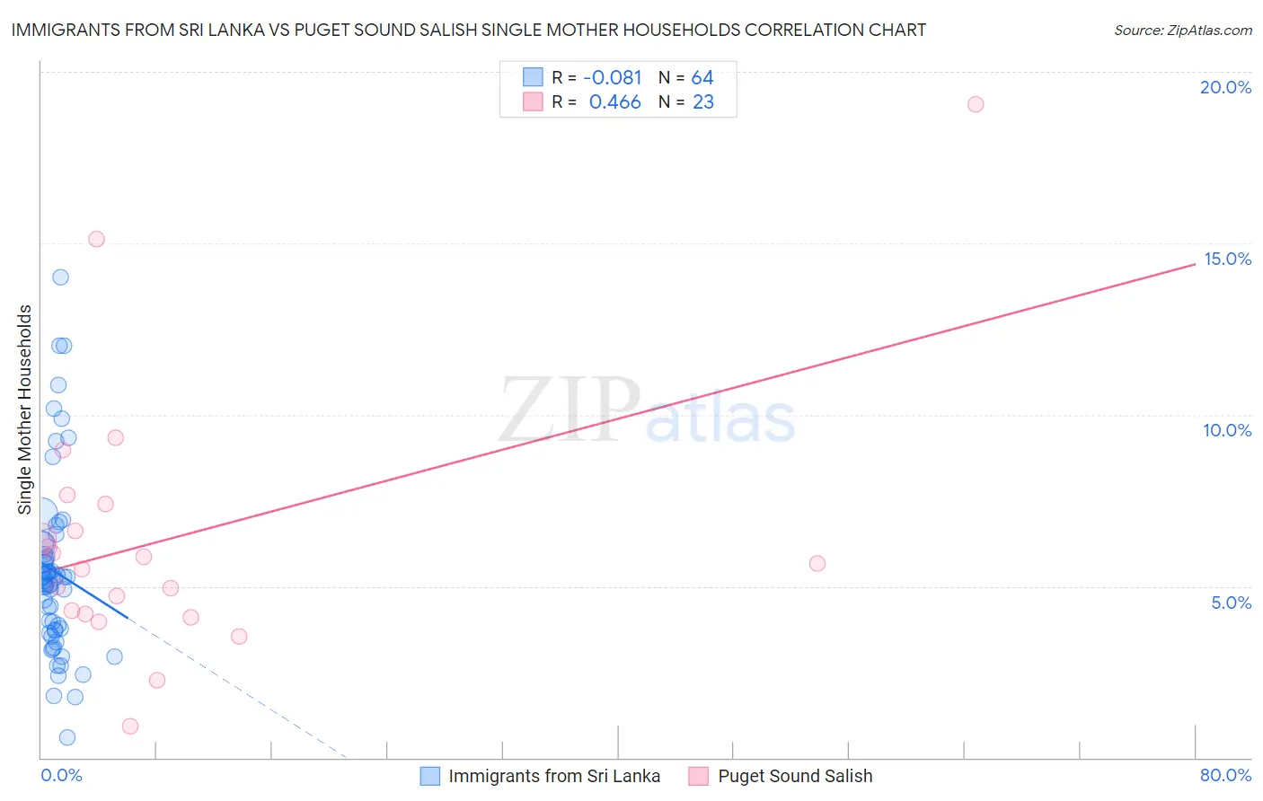 Immigrants from Sri Lanka vs Puget Sound Salish Single Mother Households