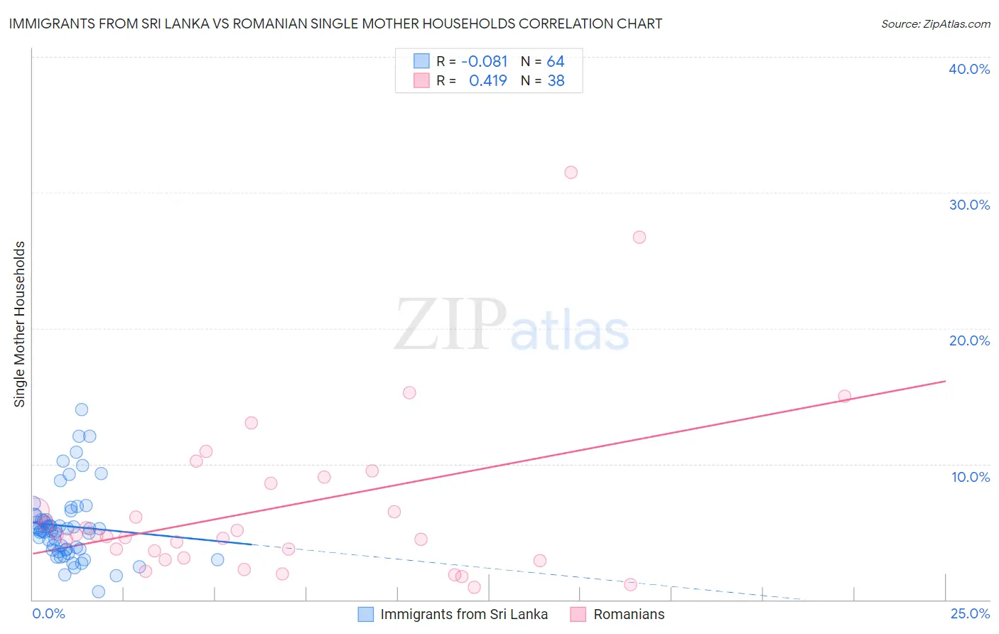 Immigrants from Sri Lanka vs Romanian Single Mother Households