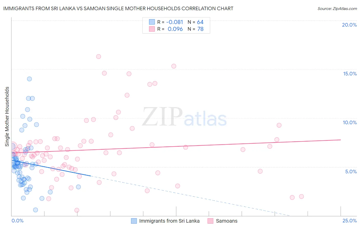 Immigrants from Sri Lanka vs Samoan Single Mother Households