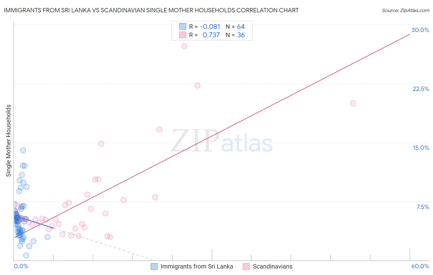 Immigrants from Sri Lanka vs Scandinavian Single Mother Households