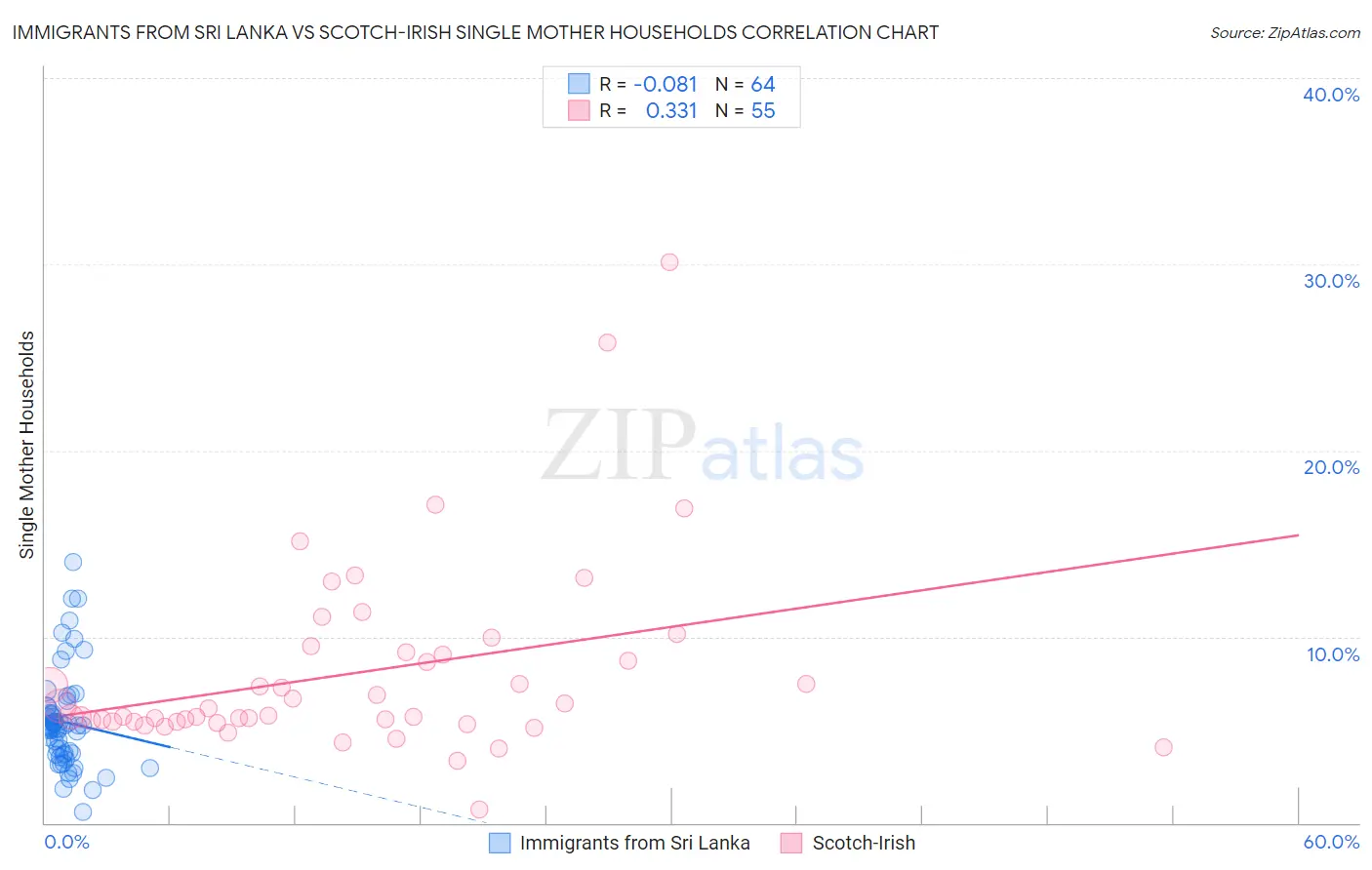 Immigrants from Sri Lanka vs Scotch-Irish Single Mother Households