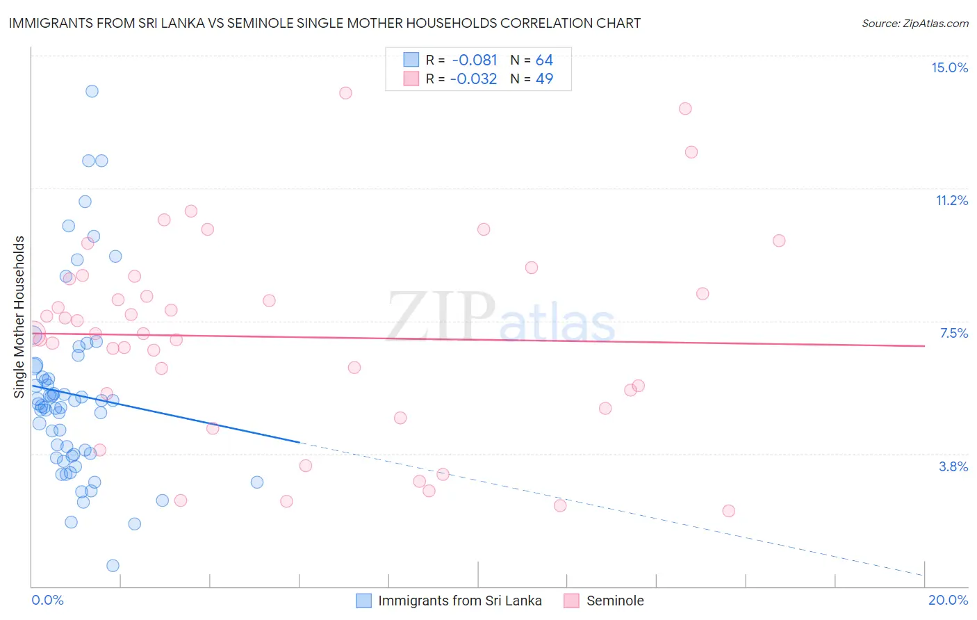 Immigrants from Sri Lanka vs Seminole Single Mother Households