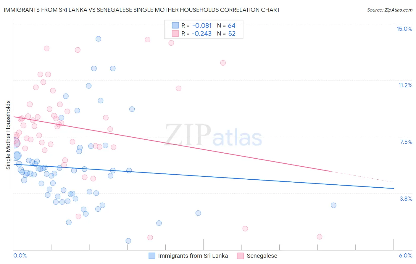 Immigrants from Sri Lanka vs Senegalese Single Mother Households