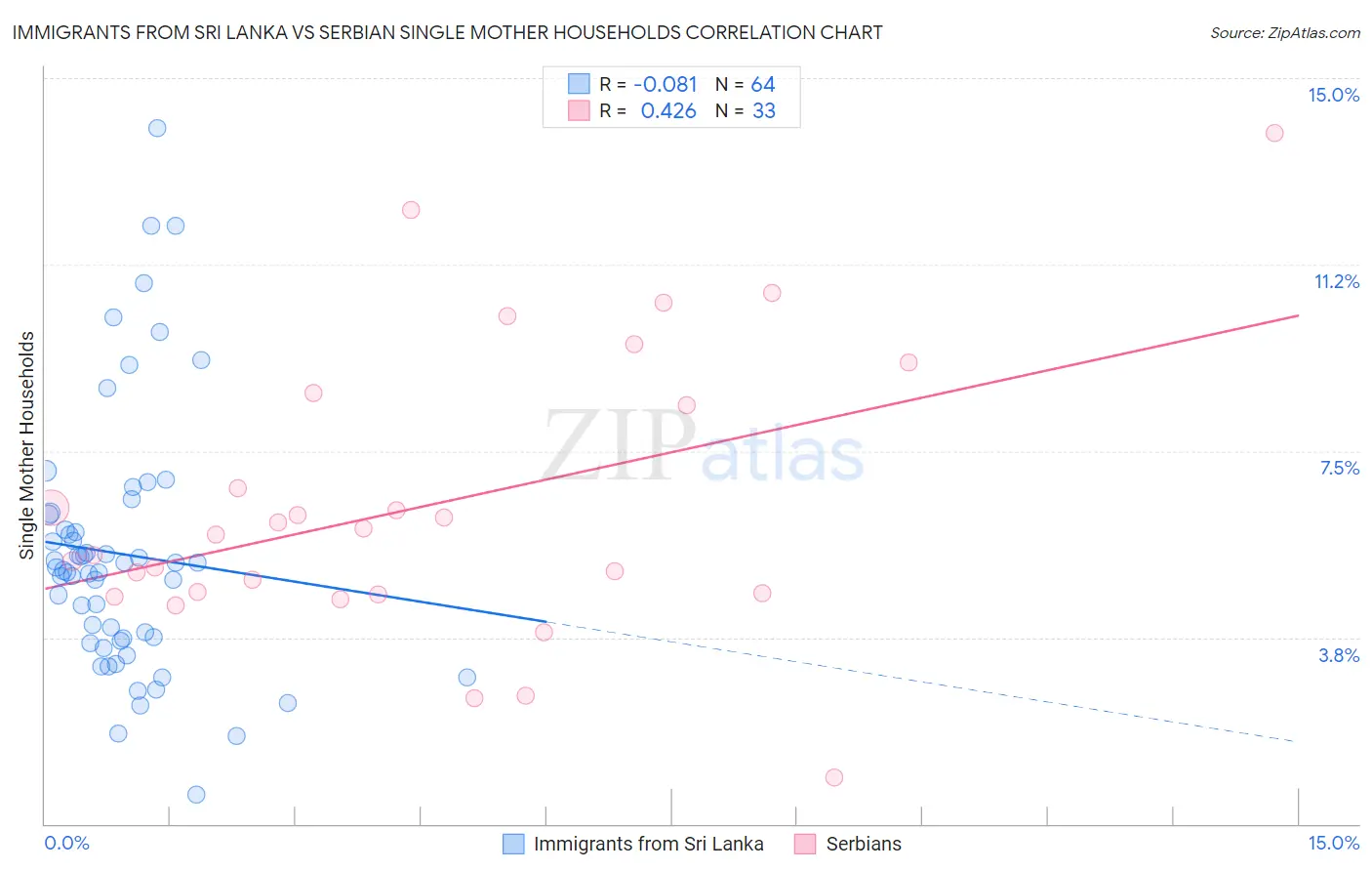 Immigrants from Sri Lanka vs Serbian Single Mother Households