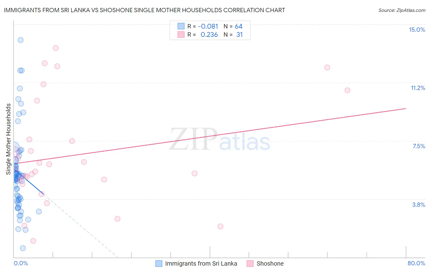 Immigrants from Sri Lanka vs Shoshone Single Mother Households