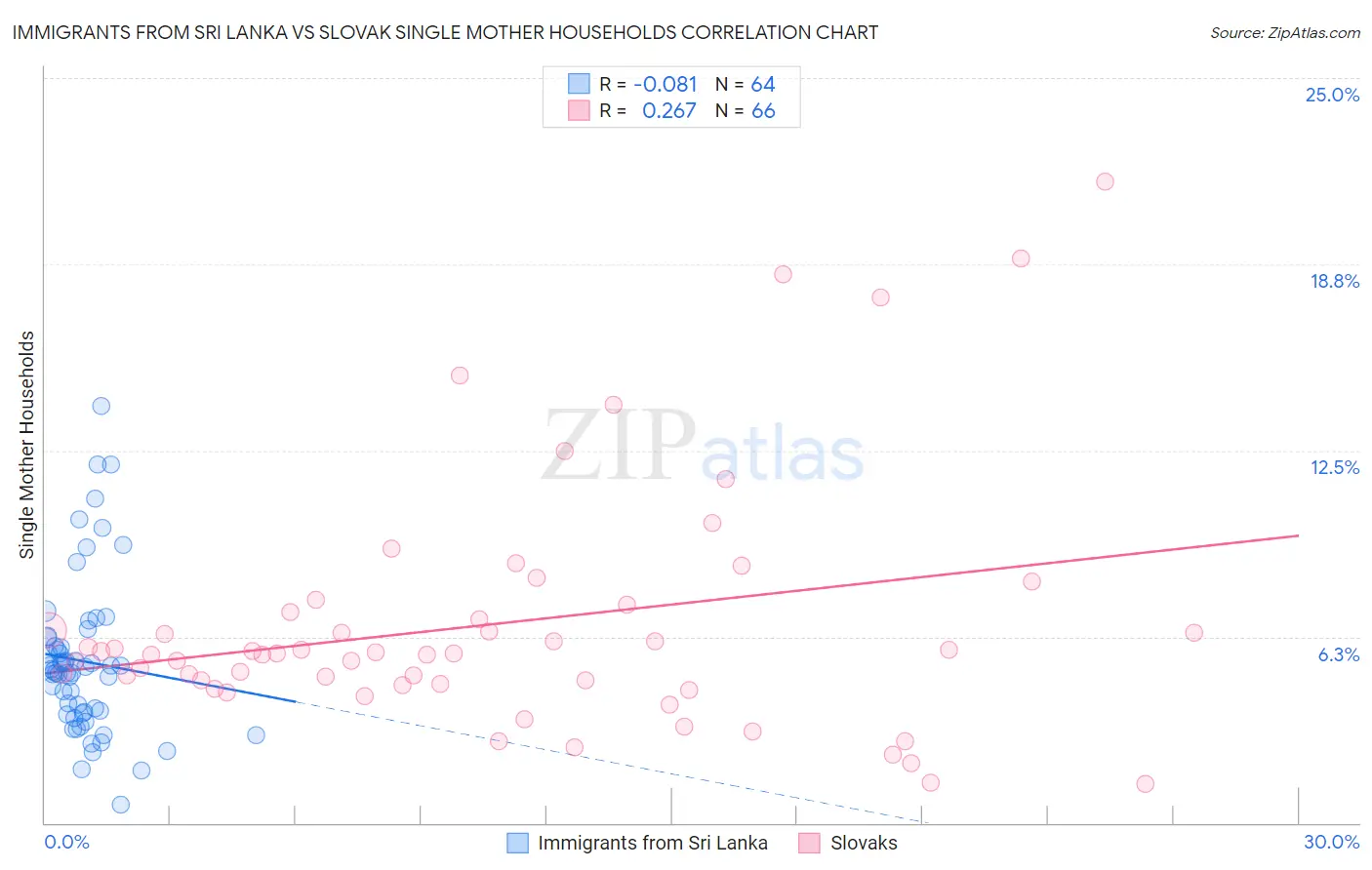 Immigrants from Sri Lanka vs Slovak Single Mother Households