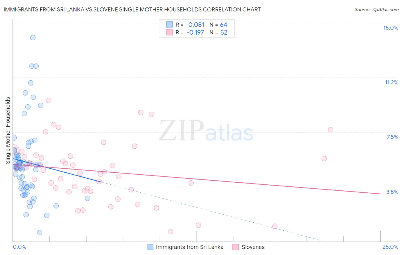 Immigrants from Sri Lanka vs Slovene Single Mother Households
