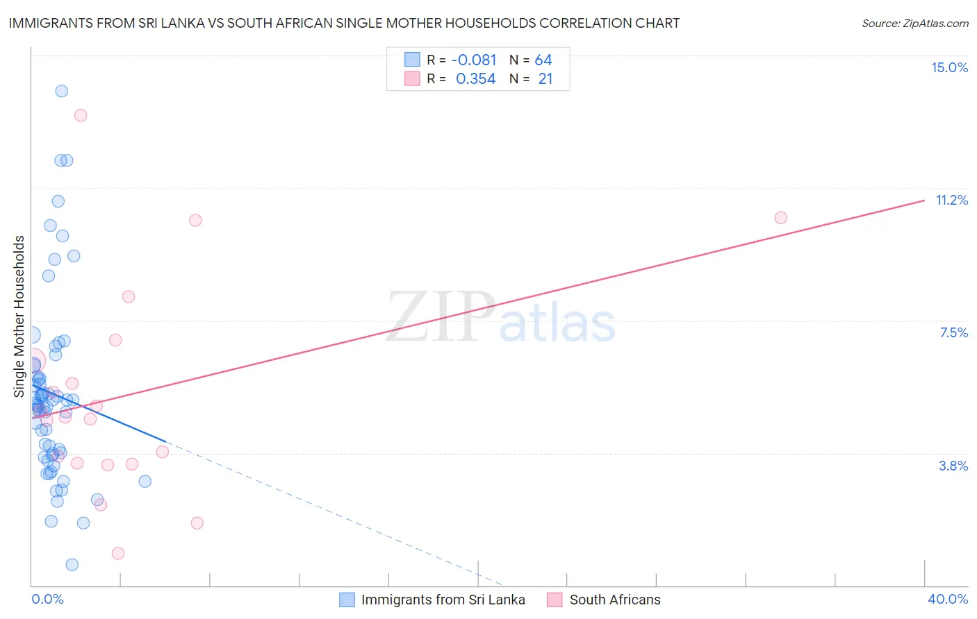 Immigrants from Sri Lanka vs South African Single Mother Households