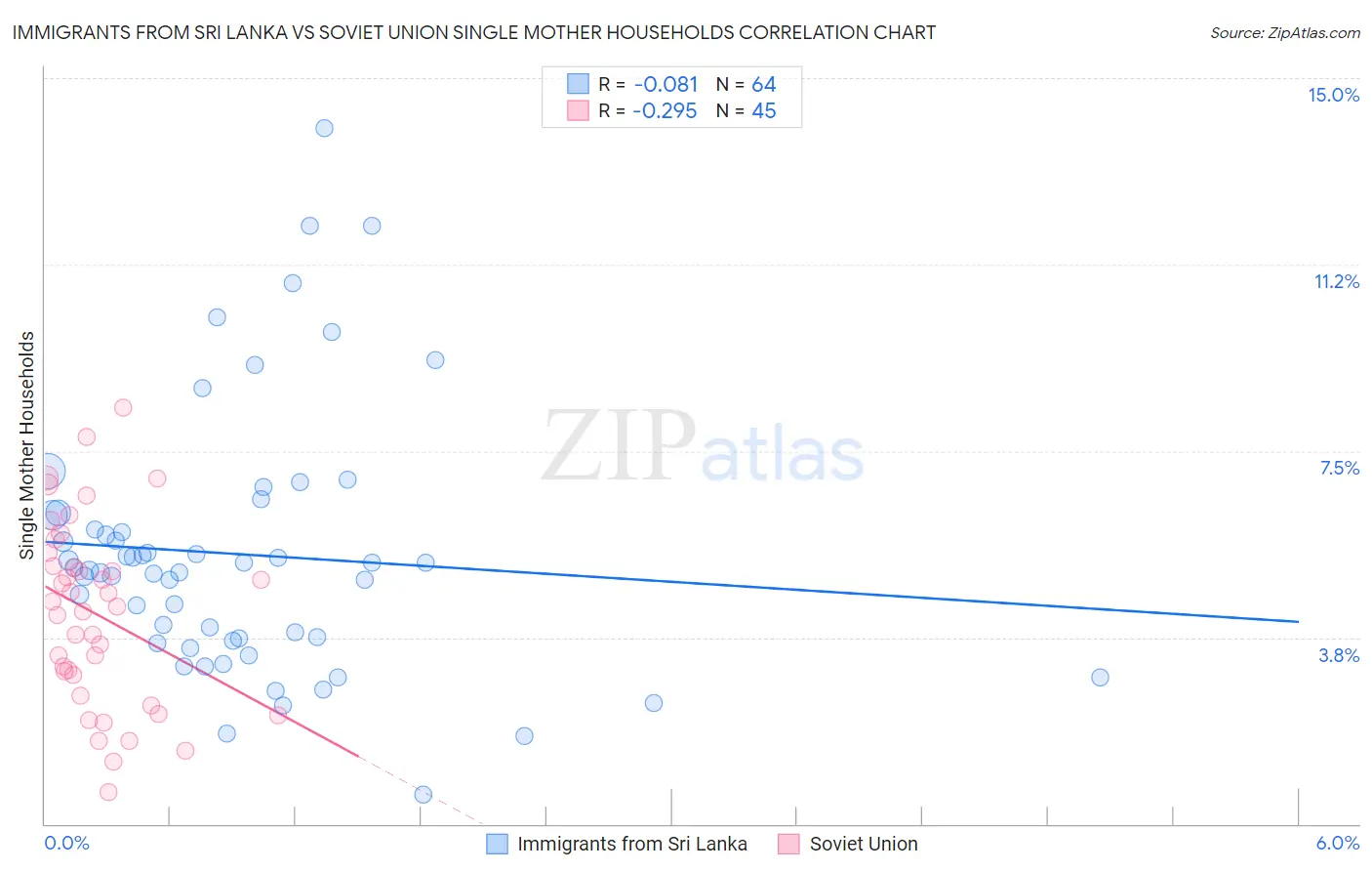 Immigrants from Sri Lanka vs Soviet Union Single Mother Households