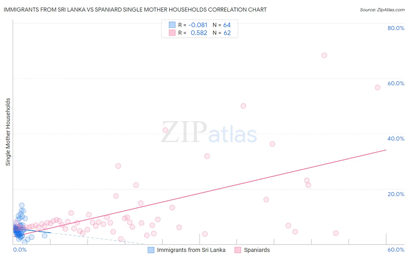 Immigrants from Sri Lanka vs Spaniard Single Mother Households