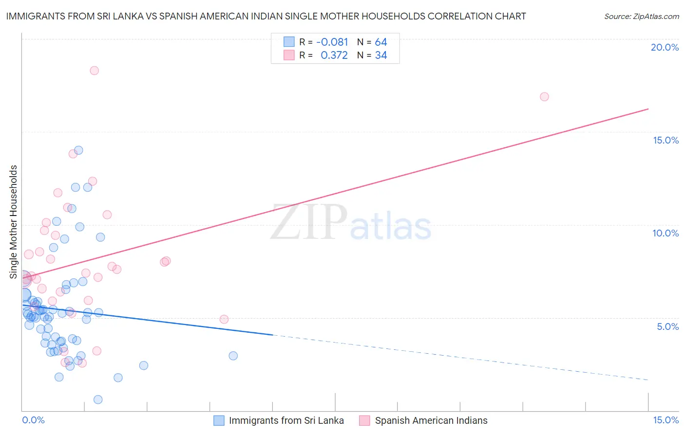 Immigrants from Sri Lanka vs Spanish American Indian Single Mother Households