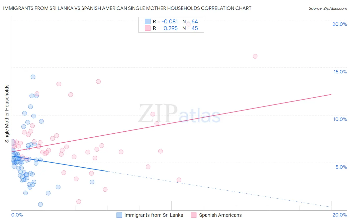 Immigrants from Sri Lanka vs Spanish American Single Mother Households