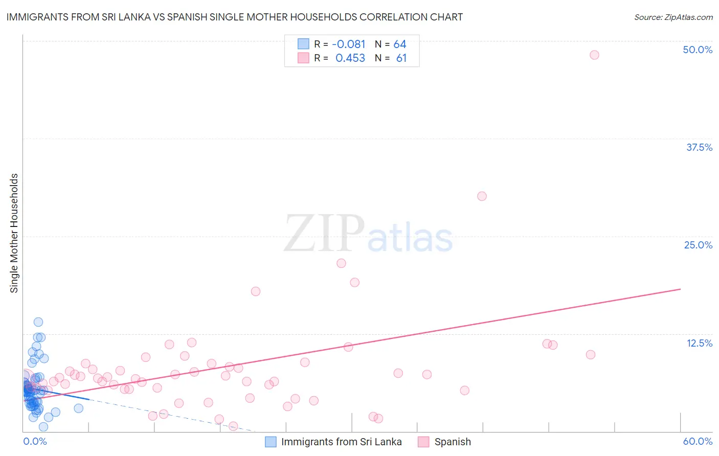 Immigrants from Sri Lanka vs Spanish Single Mother Households