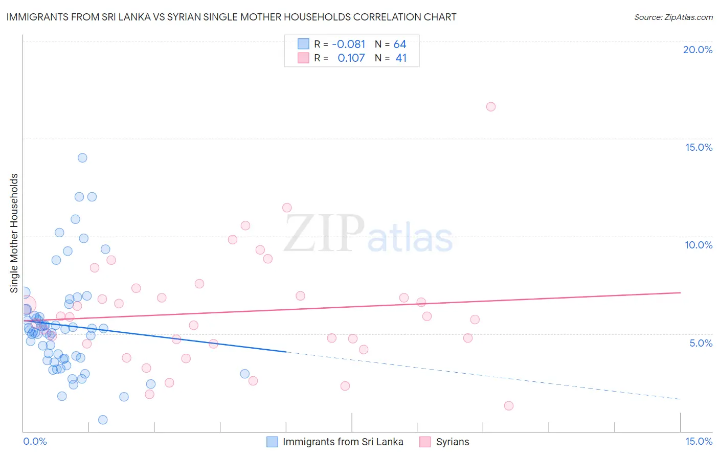 Immigrants from Sri Lanka vs Syrian Single Mother Households