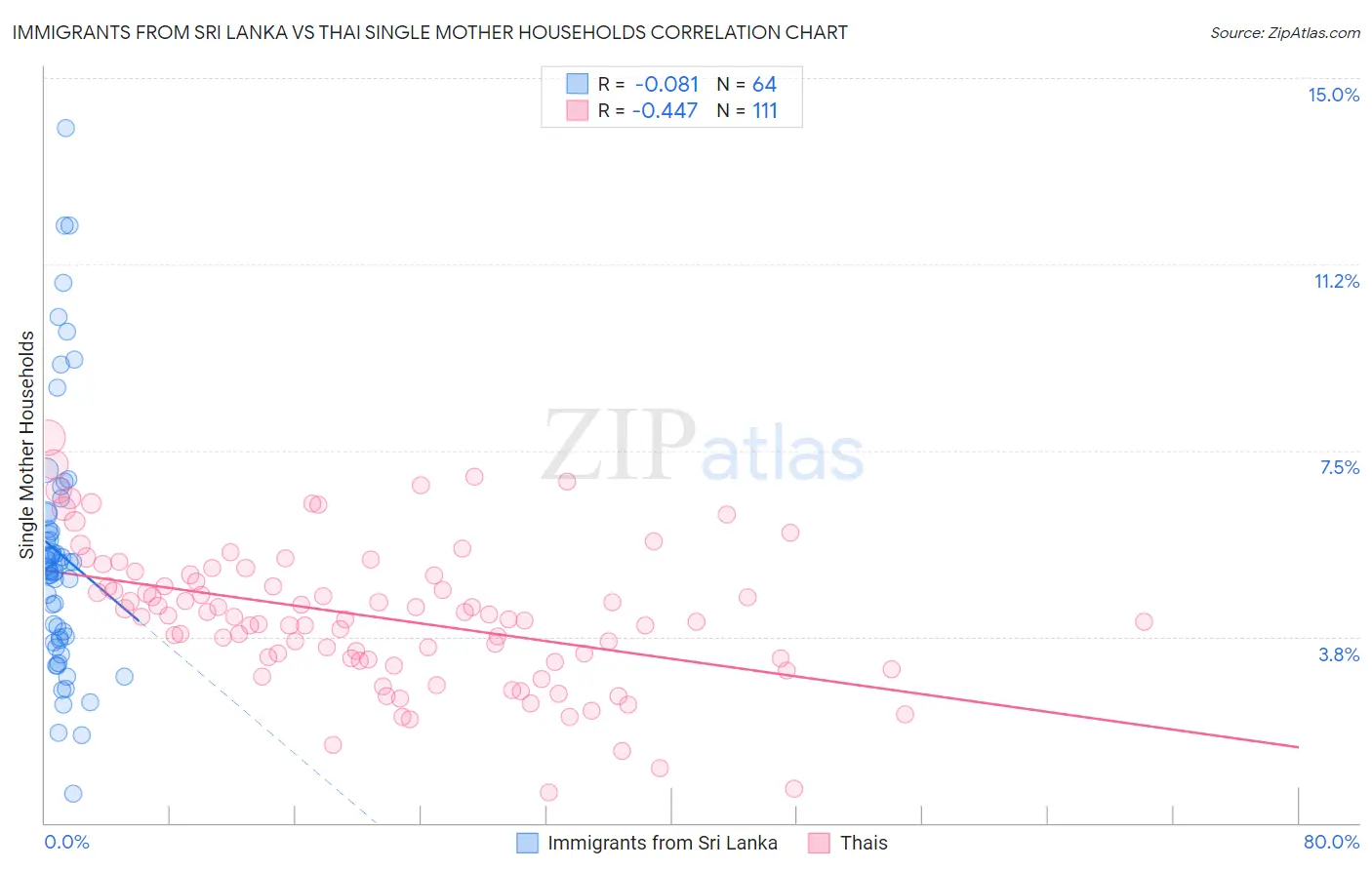 Immigrants from Sri Lanka vs Thai Single Mother Households