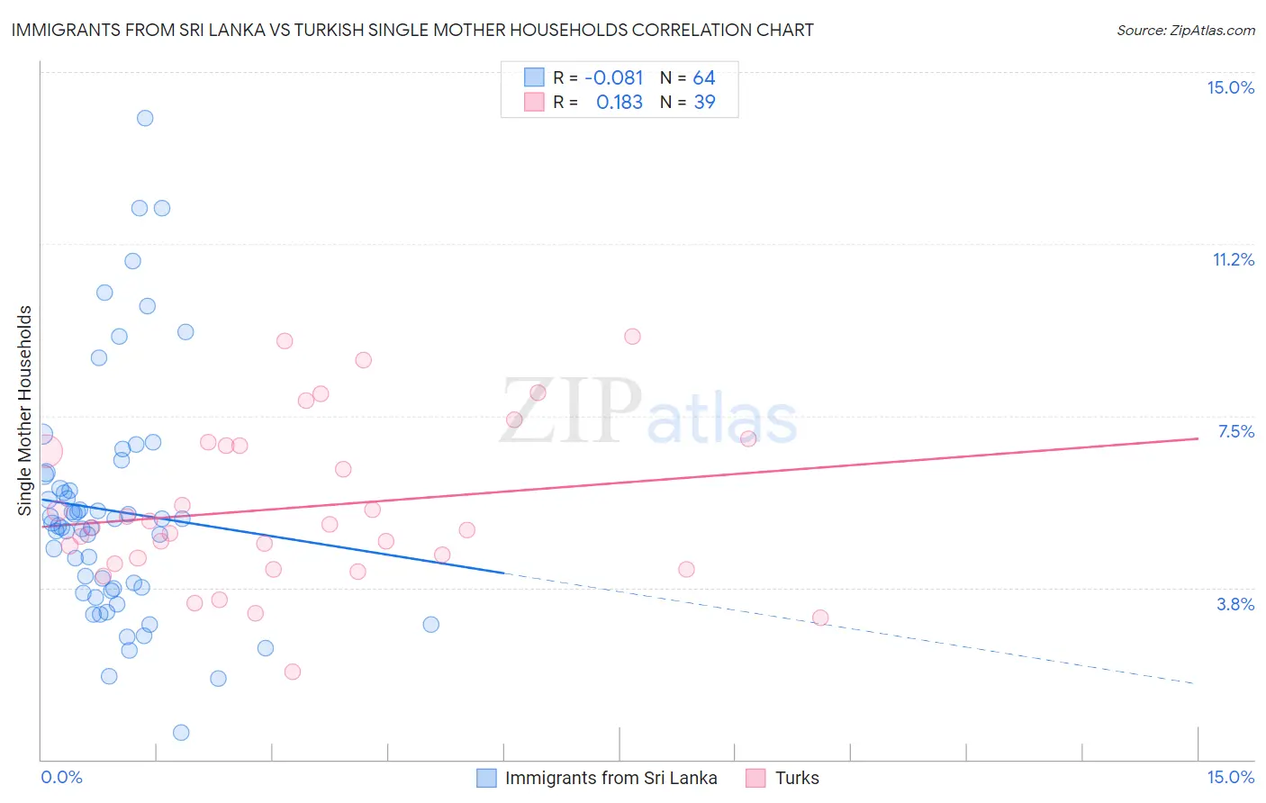 Immigrants from Sri Lanka vs Turkish Single Mother Households