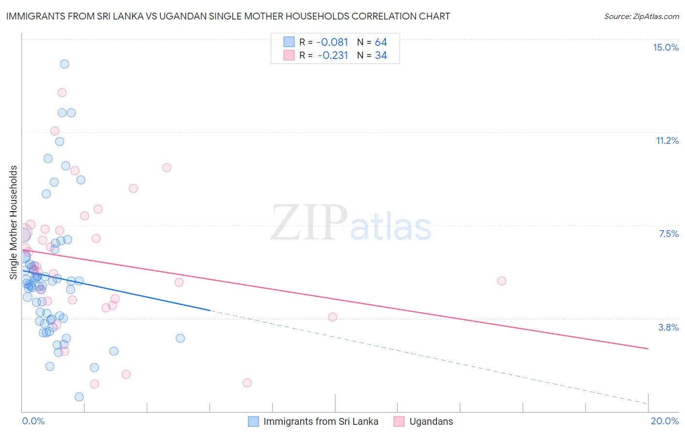 Immigrants from Sri Lanka vs Ugandan Single Mother Households