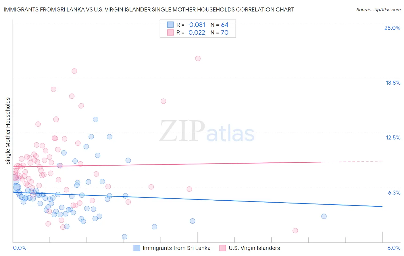Immigrants from Sri Lanka vs U.S. Virgin Islander Single Mother Households