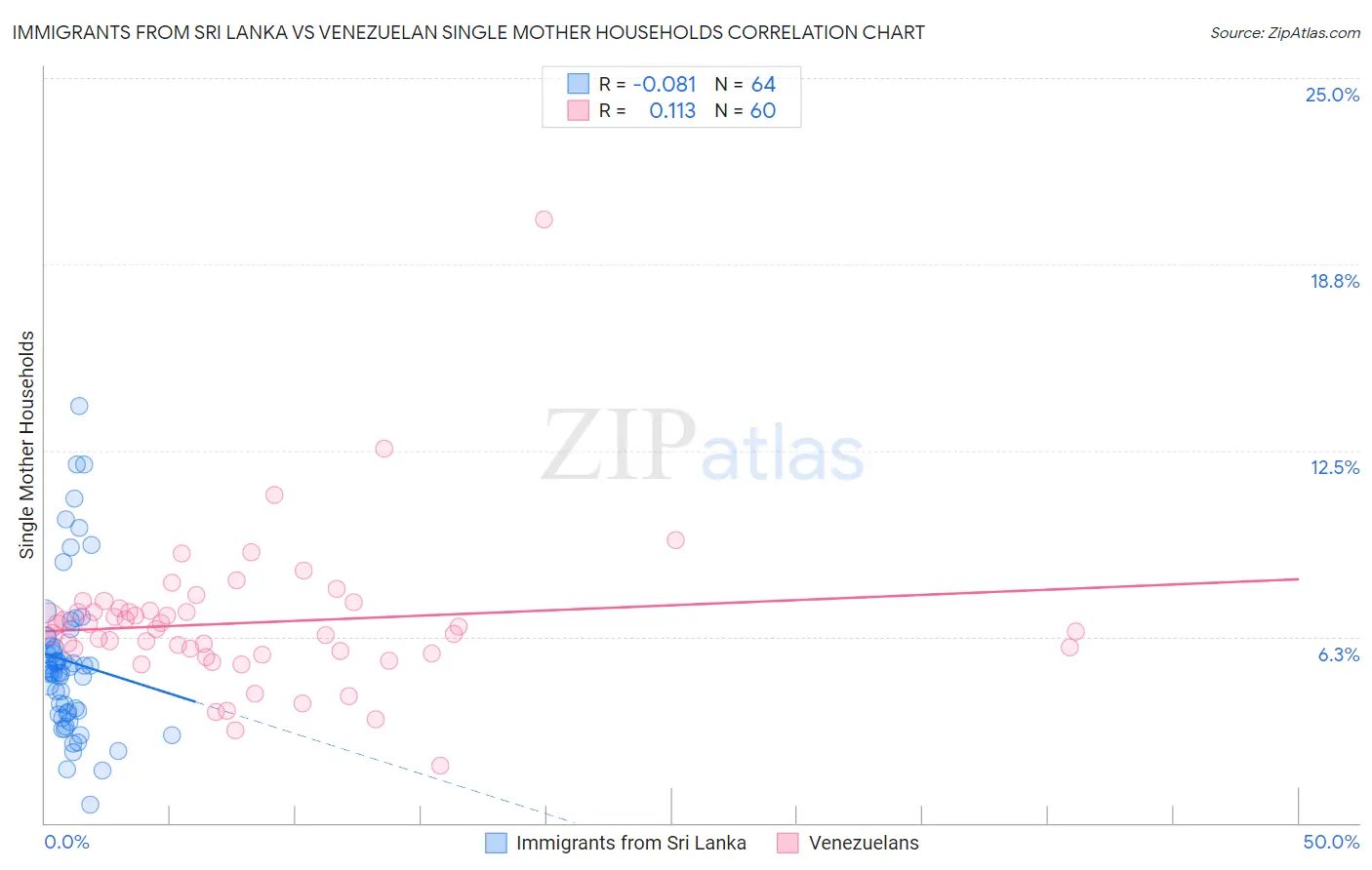 Immigrants from Sri Lanka vs Venezuelan Single Mother Households