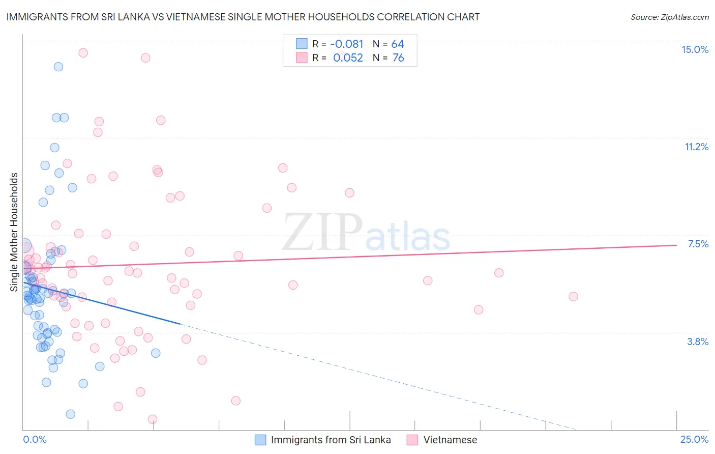 Immigrants from Sri Lanka vs Vietnamese Single Mother Households