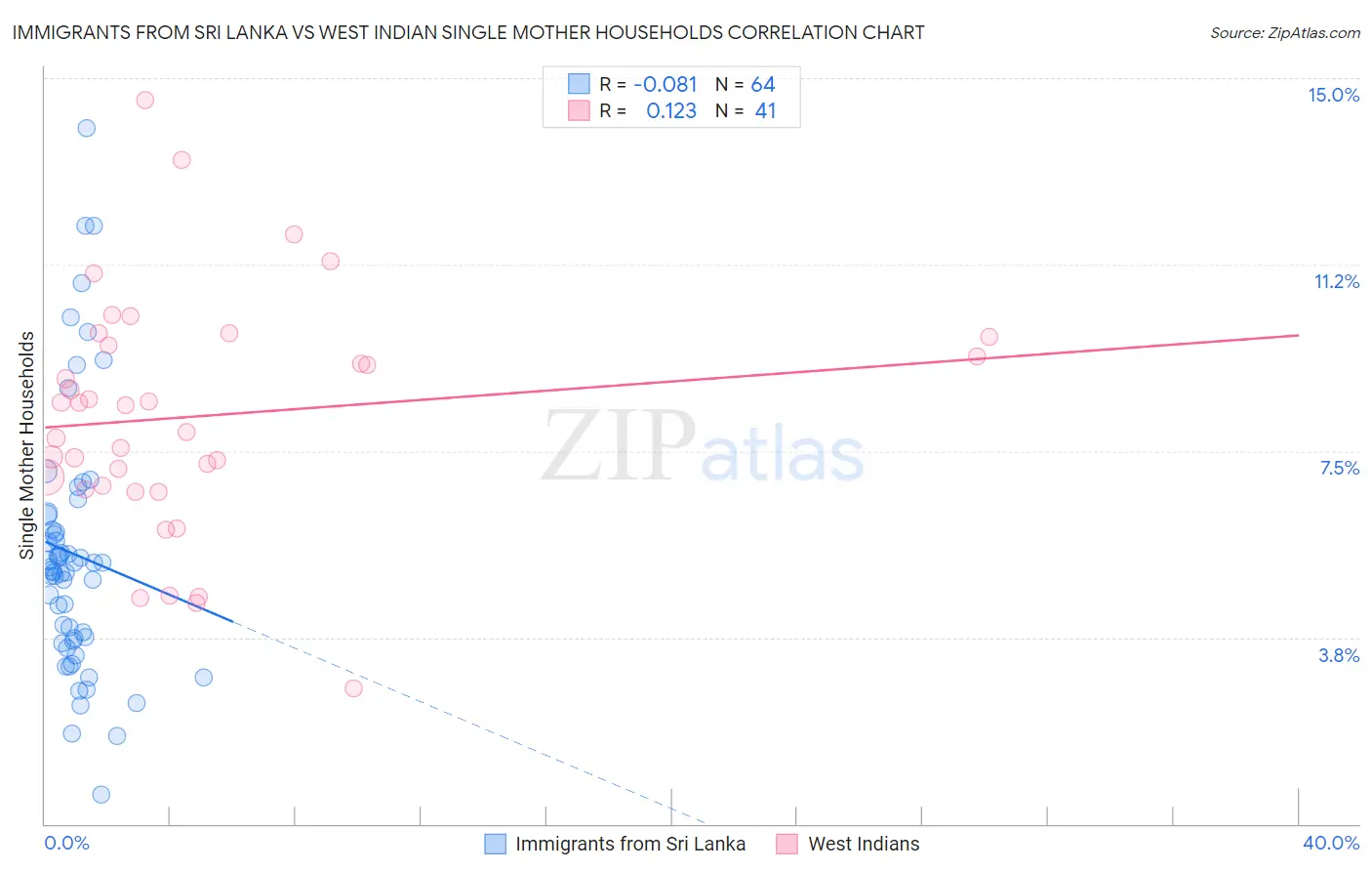 Immigrants from Sri Lanka vs West Indian Single Mother Households