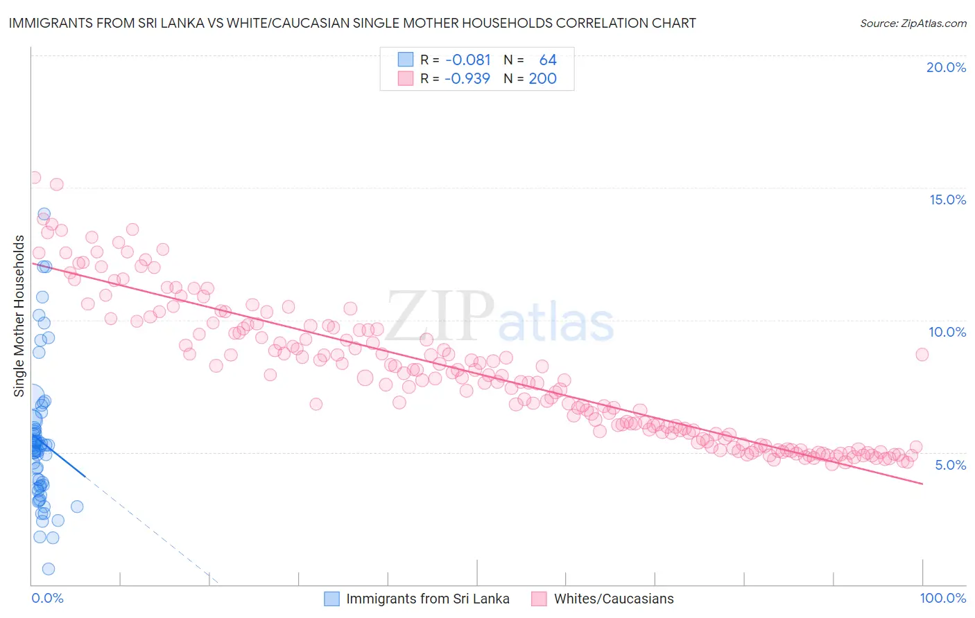 Immigrants from Sri Lanka vs White/Caucasian Single Mother Households